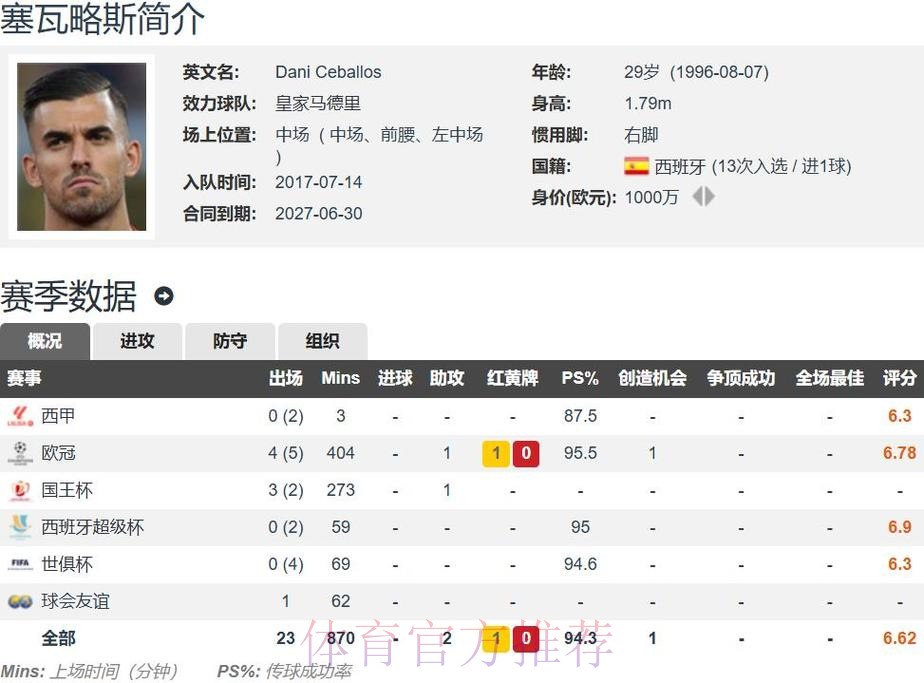 TA:塞巴略斯拒绝加盟马竞 他只考虑与皇马续约